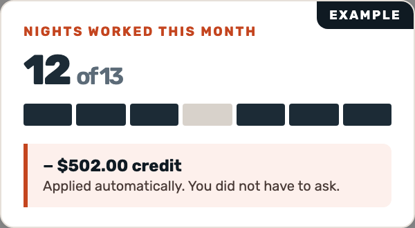 Example invoice section showing twelve of thirteen nights worked, one night greyed out, and a 502 dollar credit applied automatically without being asked.