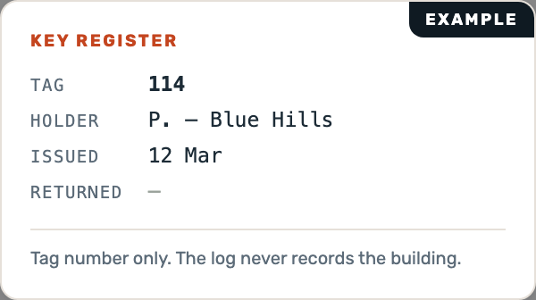Example key register: tag 114, holder P. of Blue Hills, issued 12 March, not yet returned. The log records a tag number, never the building.